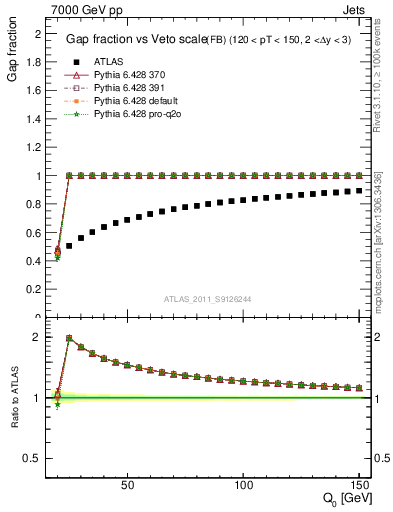Plot of gapfr-vs-Q0-fb in 7000 GeV pp collisions