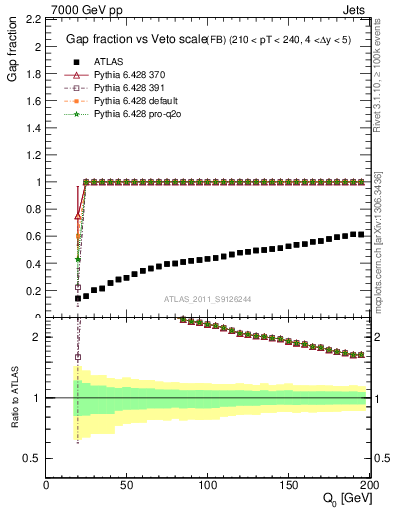 Plot of gapfr-vs-Q0-fb in 7000 GeV pp collisions