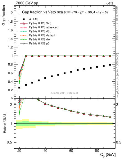 Plot of gapfr-vs-Q0-fb in 7000 GeV pp collisions