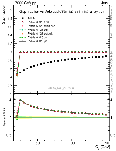 Plot of gapfr-vs-Q0-fb in 7000 GeV pp collisions