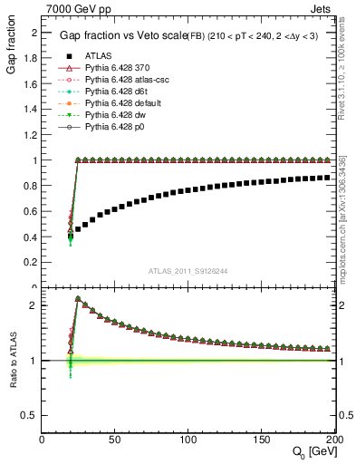 Plot of gapfr-vs-Q0-fb in 7000 GeV pp collisions