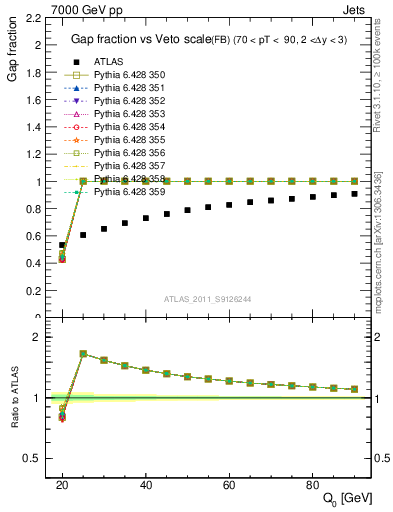 Plot of gapfr-vs-Q0-fb in 7000 GeV pp collisions