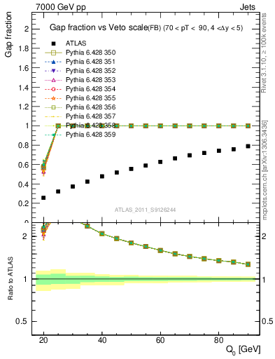 Plot of gapfr-vs-Q0-fb in 7000 GeV pp collisions
