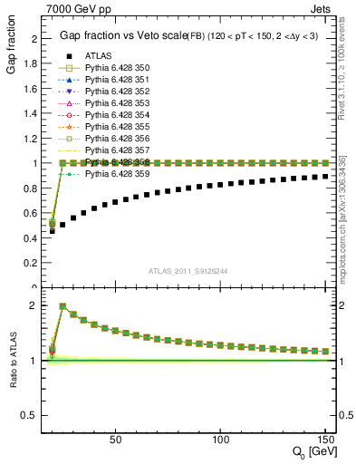 Plot of gapfr-vs-Q0-fb in 7000 GeV pp collisions