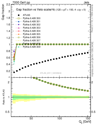 Plot of gapfr-vs-Q0-fb in 7000 GeV pp collisions