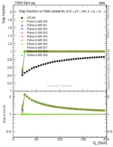 Plot of gapfr-vs-Q0-fb in 7000 GeV pp collisions