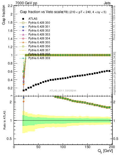 Plot of gapfr-vs-Q0-fb in 7000 GeV pp collisions
