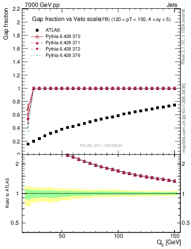 Plot of gapfr-vs-Q0-fb in 7000 GeV pp collisions