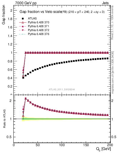 Plot of gapfr-vs-Q0-fb in 7000 GeV pp collisions