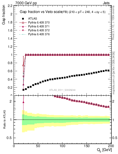 Plot of gapfr-vs-Q0-fb in 7000 GeV pp collisions