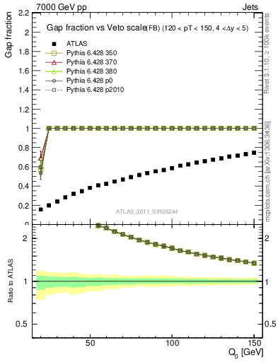 Plot of gapfr-vs-Q0-fb in 7000 GeV pp collisions
