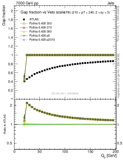 Plot of gapfr-vs-Q0-fb in 7000 GeV pp collisions