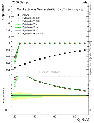 Plot of gapfr-vs-Q0-fb in 7000 GeV pp collisions