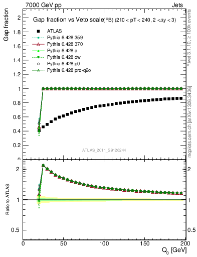 Plot of gapfr-vs-Q0-fb in 7000 GeV pp collisions