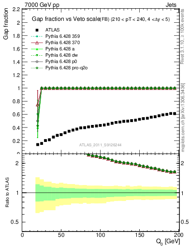 Plot of gapfr-vs-Q0-fb in 7000 GeV pp collisions