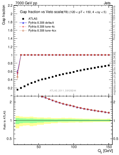 Plot of gapfr-vs-Q0-fb in 7000 GeV pp collisions