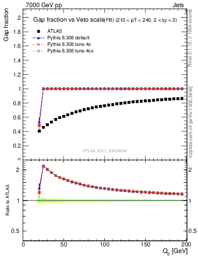 Plot of gapfr-vs-Q0-fb in 7000 GeV pp collisions