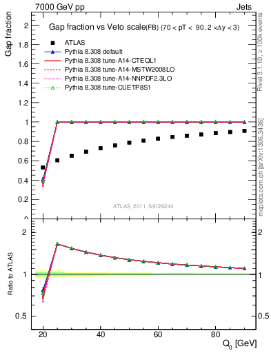 Plot of gapfr-vs-Q0-fb in 7000 GeV pp collisions