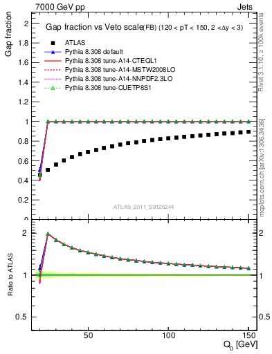 Plot of gapfr-vs-Q0-fb in 7000 GeV pp collisions