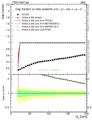 Plot of gapfr-vs-Q0-fb in 7000 GeV pp collisions
