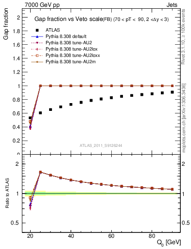 Plot of gapfr-vs-Q0-fb in 7000 GeV pp collisions