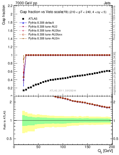 Plot of gapfr-vs-Q0-fb in 7000 GeV pp collisions