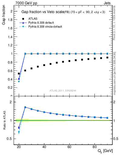 Plot of gapfr-vs-Q0-fb in 7000 GeV pp collisions