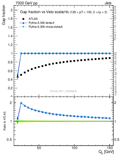 Plot of gapfr-vs-Q0-fb in 7000 GeV pp collisions