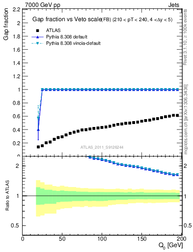 Plot of gapfr-vs-Q0-fb in 7000 GeV pp collisions