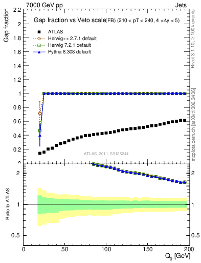 Plot of gapfr-vs-Q0-fb in 7000 GeV pp collisions