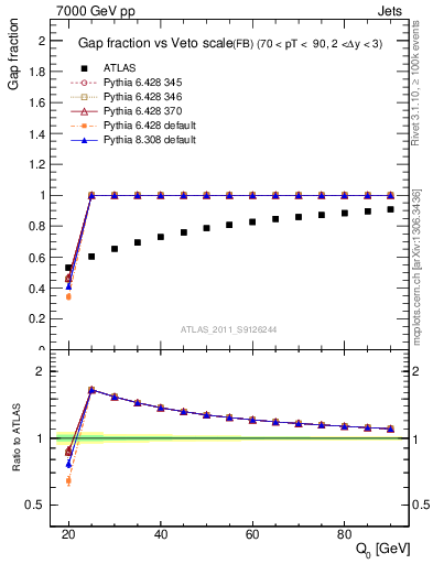 Plot of gapfr-vs-Q0-fb in 7000 GeV pp collisions