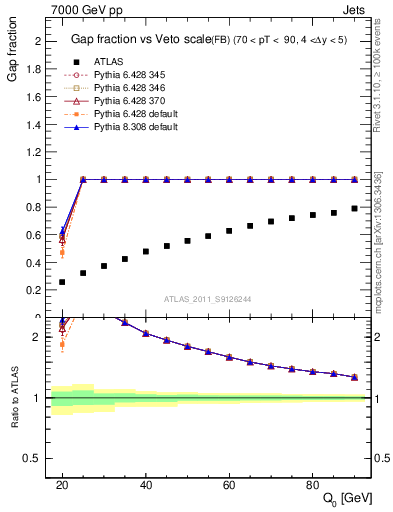 Plot of gapfr-vs-Q0-fb in 7000 GeV pp collisions