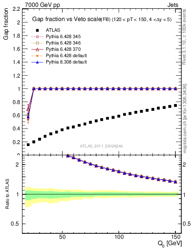 Plot of gapfr-vs-Q0-fb in 7000 GeV pp collisions