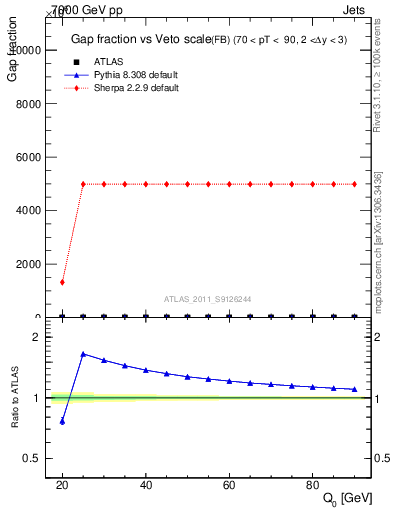 Plot of gapfr-vs-Q0-fb in 7000 GeV pp collisions