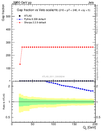 Plot of gapfr-vs-Q0-fb in 7000 GeV pp collisions
