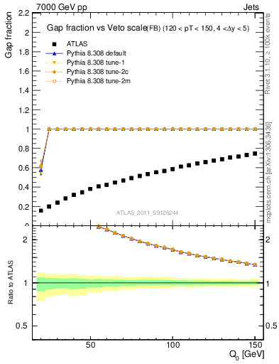 Plot of gapfr-vs-Q0-fb in 7000 GeV pp collisions