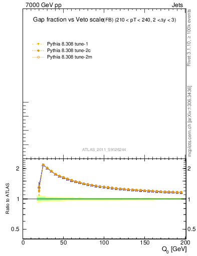 Plot of gapfr-vs-Q0-fb in 7000 GeV pp collisions