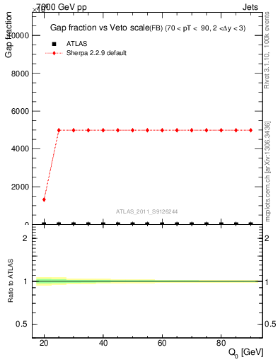 Plot of gapfr-vs-Q0-fb in 7000 GeV pp collisions