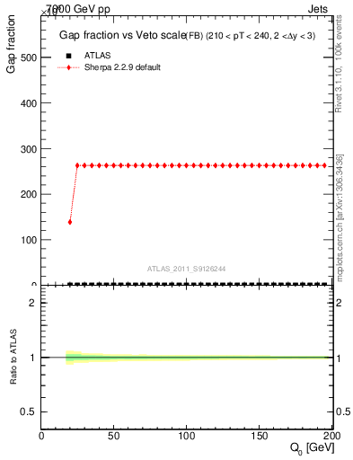 Plot of gapfr-vs-Q0-fb in 7000 GeV pp collisions