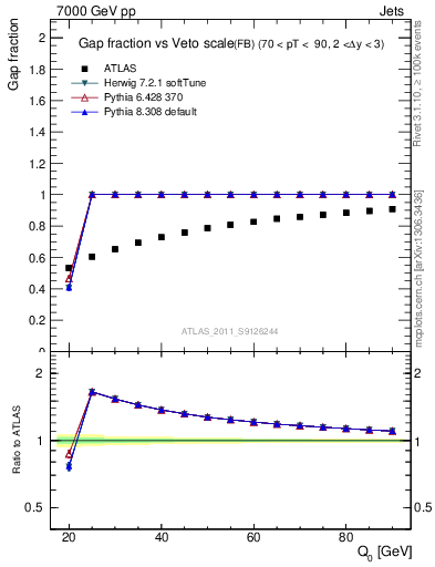 Plot of gapfr-vs-Q0-fb in 7000 GeV pp collisions