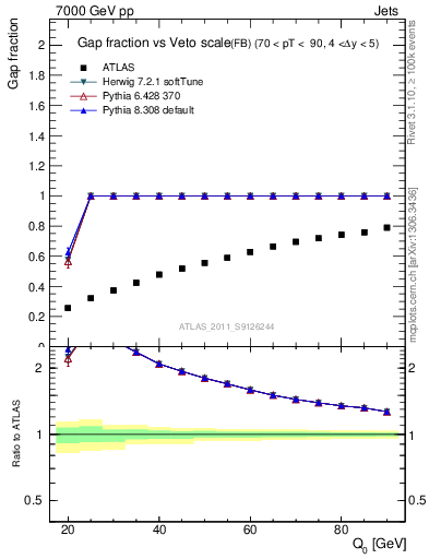 Plot of gapfr-vs-Q0-fb in 7000 GeV pp collisions