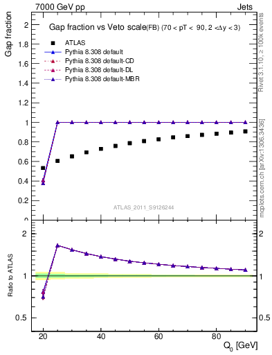 Plot of gapfr-vs-Q0-fb in 7000 GeV pp collisions