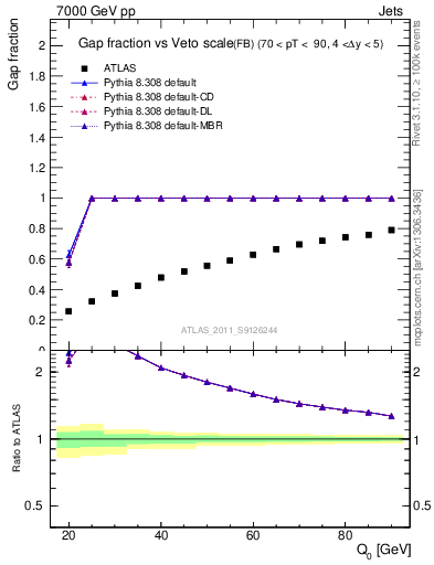 Plot of gapfr-vs-Q0-fb in 7000 GeV pp collisions
