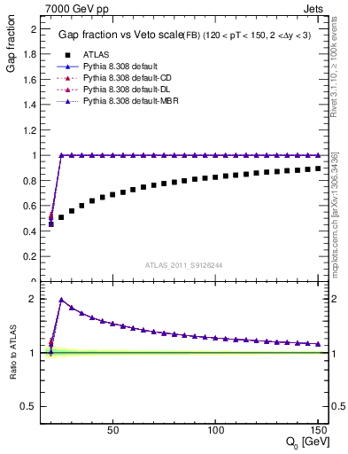 Plot of gapfr-vs-Q0-fb in 7000 GeV pp collisions