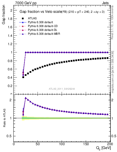 Plot of gapfr-vs-Q0-fb in 7000 GeV pp collisions