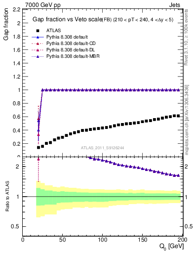 Plot of gapfr-vs-Q0-fb in 7000 GeV pp collisions