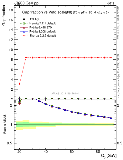 Plot of gapfr-vs-Q0-fb in 7000 GeV pp collisions