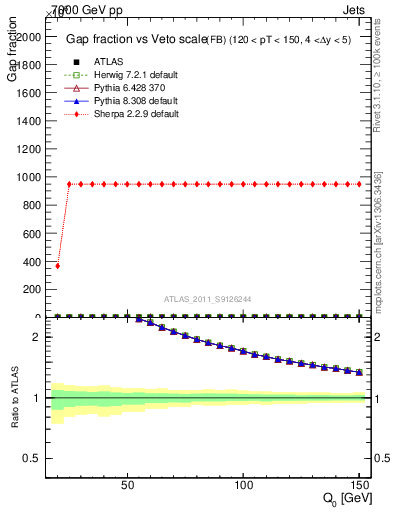 Plot of gapfr-vs-Q0-fb in 7000 GeV pp collisions