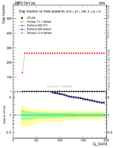 Plot of gapfr-vs-Q0-fb in 7000 GeV pp collisions
