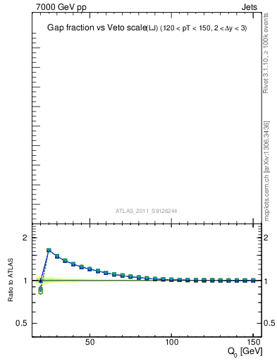 Plot of gapfr-vs-Q0-lj in 7000 GeV pp collisions